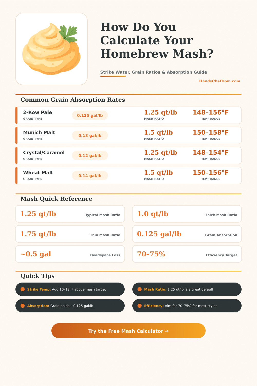 Homebrew Mash Calculator: Strike Water & Grain Ratios