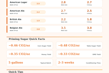 Homebrew Priming Sugar Calculator – Carbonate Beer Perfectly