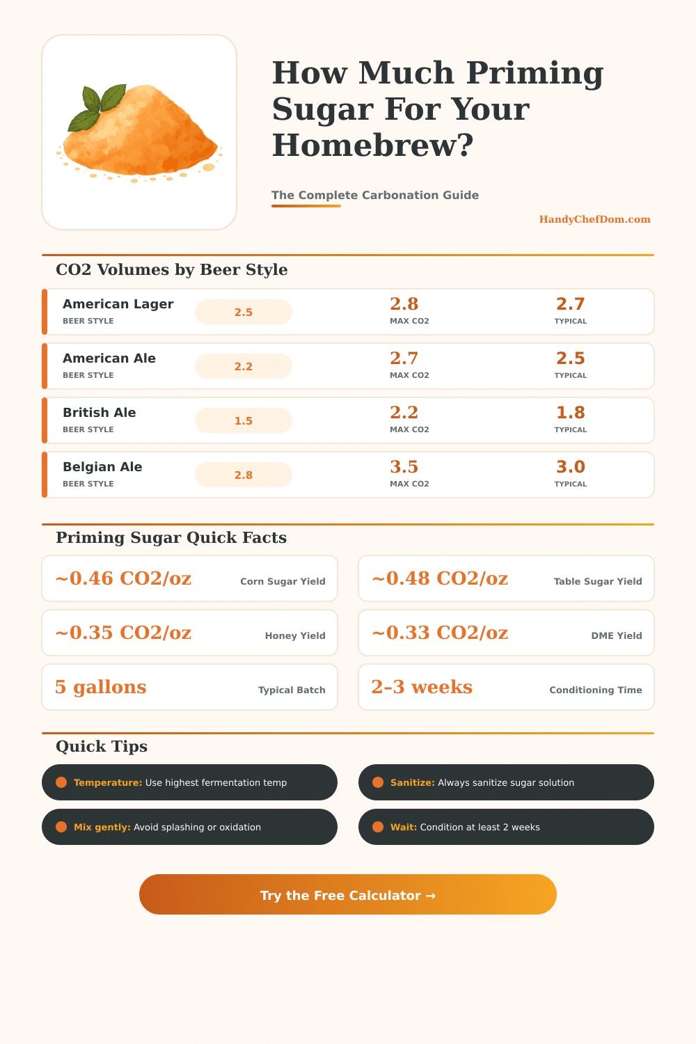 Homebrew Priming Sugar Calculator – Carbonate Beer Perfectly