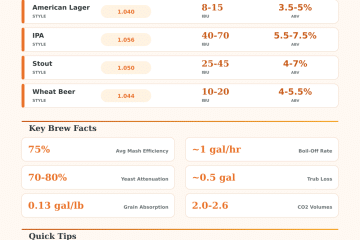 Homebrew Recipe Calculator – Design Your Perfect Beer