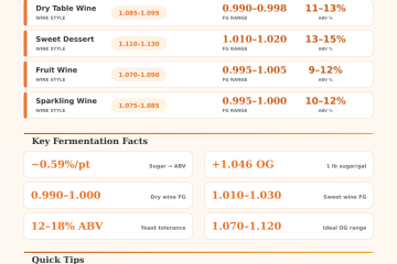 Homebrew Wine Alcohol Calculator – ABV & Sugar Guide