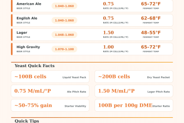 Homebrew Yeast Calculator: Pitch Rate & Starter Size Tool