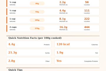 How Much Protein in Quinoa? Calculator & Nutrition Guide