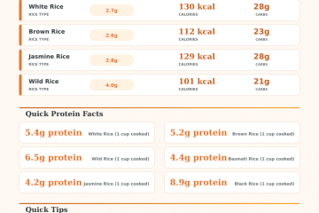 How Much Protein in Rice? Calculator & Nutrition Guide