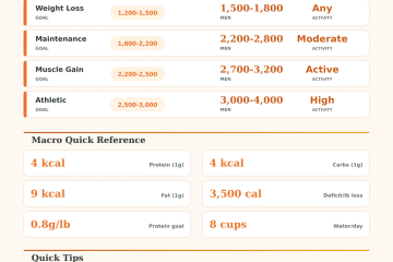 Meal Plan Calculator: Daily Calorie Counter & Weekly Planner