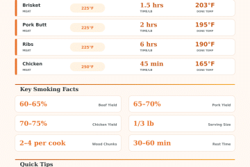 Meat Smoking Calculator: Time, Wood & Quantity Guide