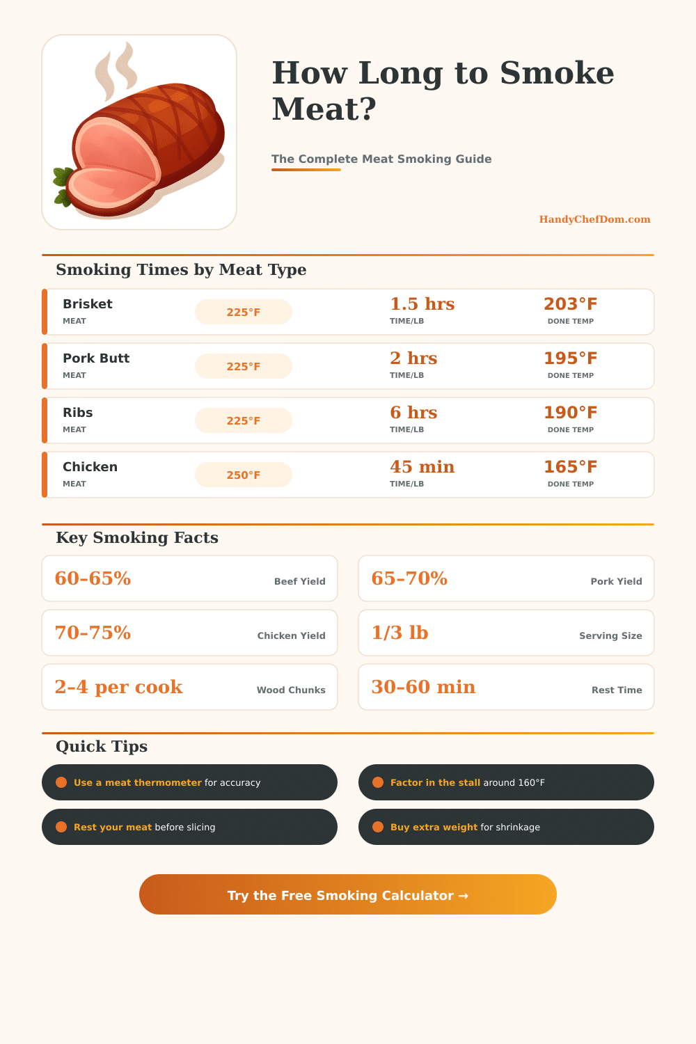 Meat Smoking Calculator: Time, Wood & Quantity Guide