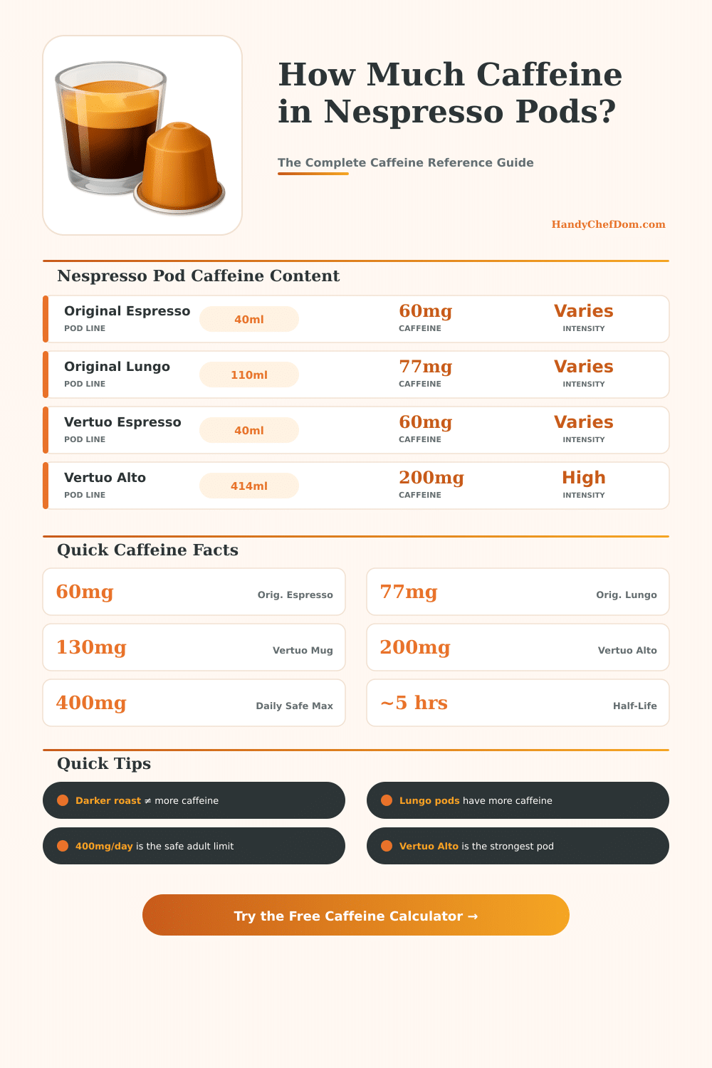 Nespresso Caffeine Calculator: How Much Caffeine in Your Pod?