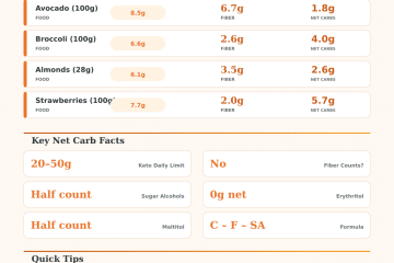 Net Carbs Calculator – Easy Keto & Low-Carb Tracker