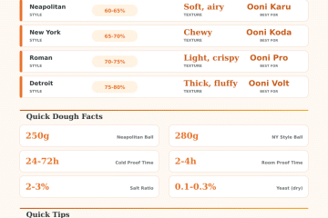 Ooni Pizza Dough Calculator – Perfect Dough Every Time