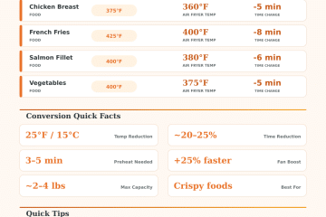 Oven to Air Fryer Converter – Temperature & Time Calculator