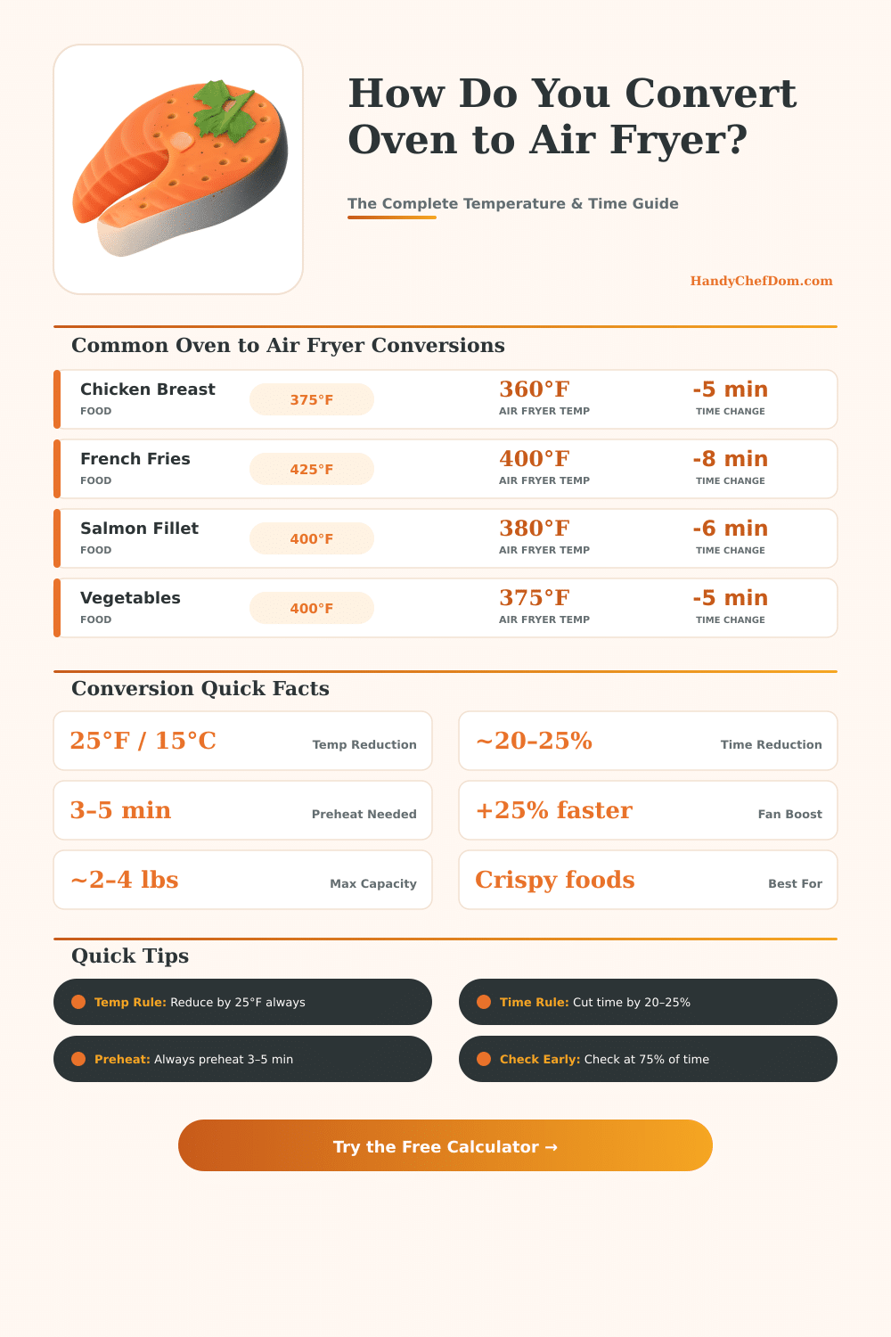 Oven to Air Fryer Converter – Temperature & Time Calculator