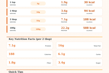 Peanut Butter Protein Calculator – How Much Protein Per Serving?
