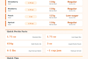 Pectin for Jam Calculator: How Much Pectin Do You Need?