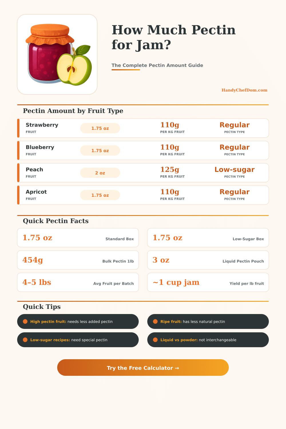 Pectin for Jam Calculator: How Much Pectin Do You Need?