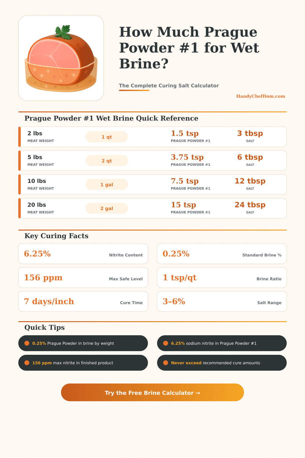 Prague Powder #1 Wet Brine Calculator – Perfect Cure Every Time