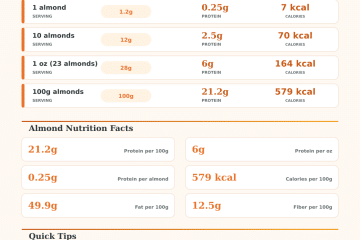 Protein in Almonds Calculator: How Much Protein Per Serving?