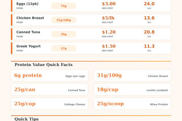 Protein Per Dollar Calculator – Find the Best Value Protein Foods