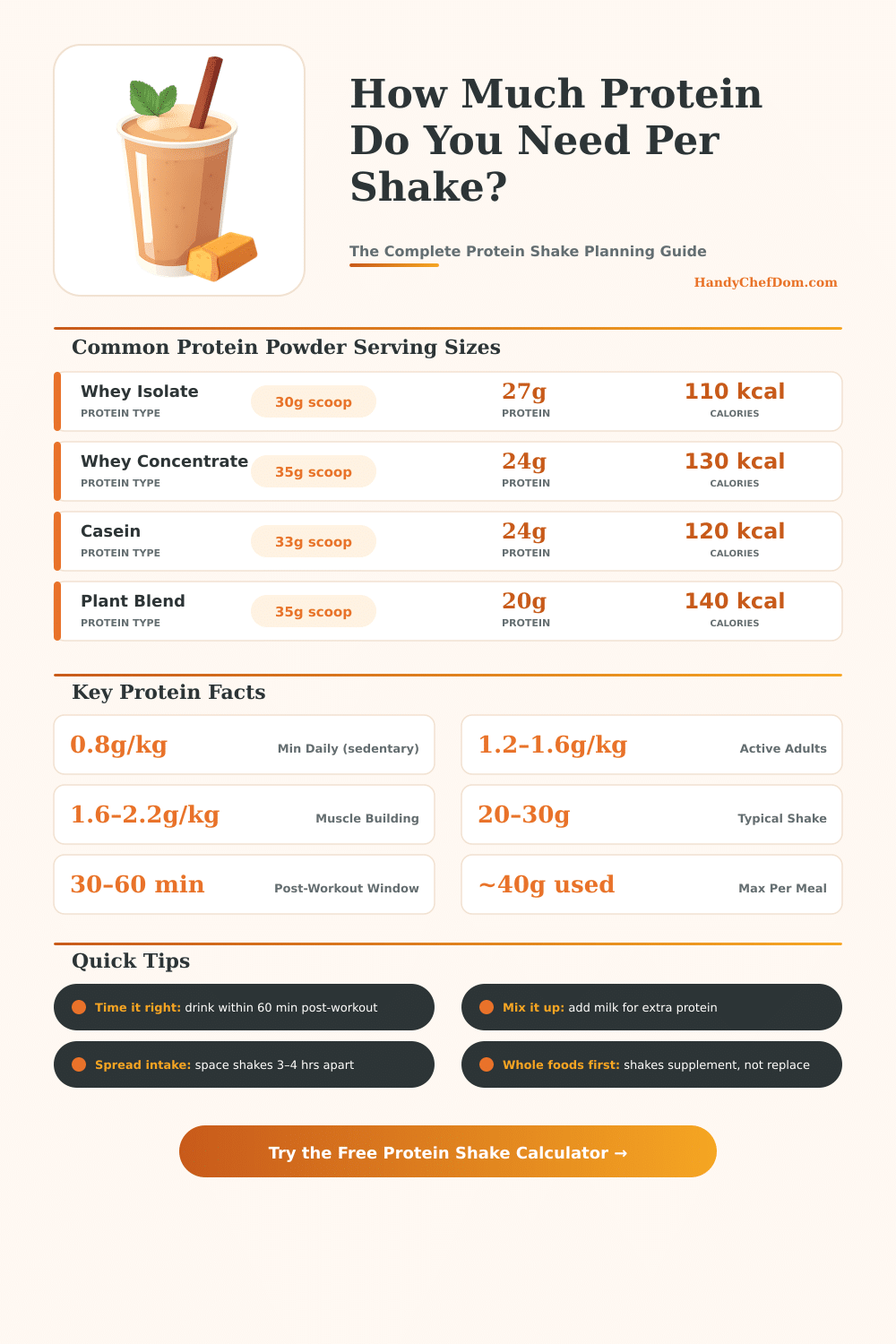 Protein Shake Calculator: How Much Protein Do You Need?