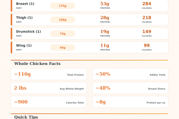 Rotisserie Chicken Protein Calculator – How Much Protein Per Chicken?