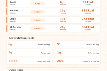 Scrambled Eggs Protein Calculator – How Much Protein Per Serving?