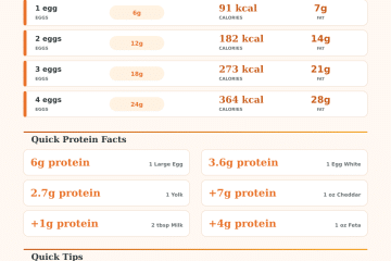 Scrambled Eggs Protein Calculator – How Much Protein Per Serving?