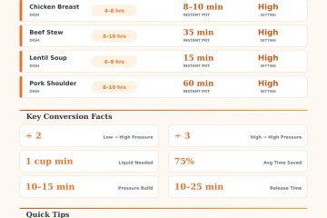 Slow Cooker to Instant Pot Time Converter – Quick & Easy