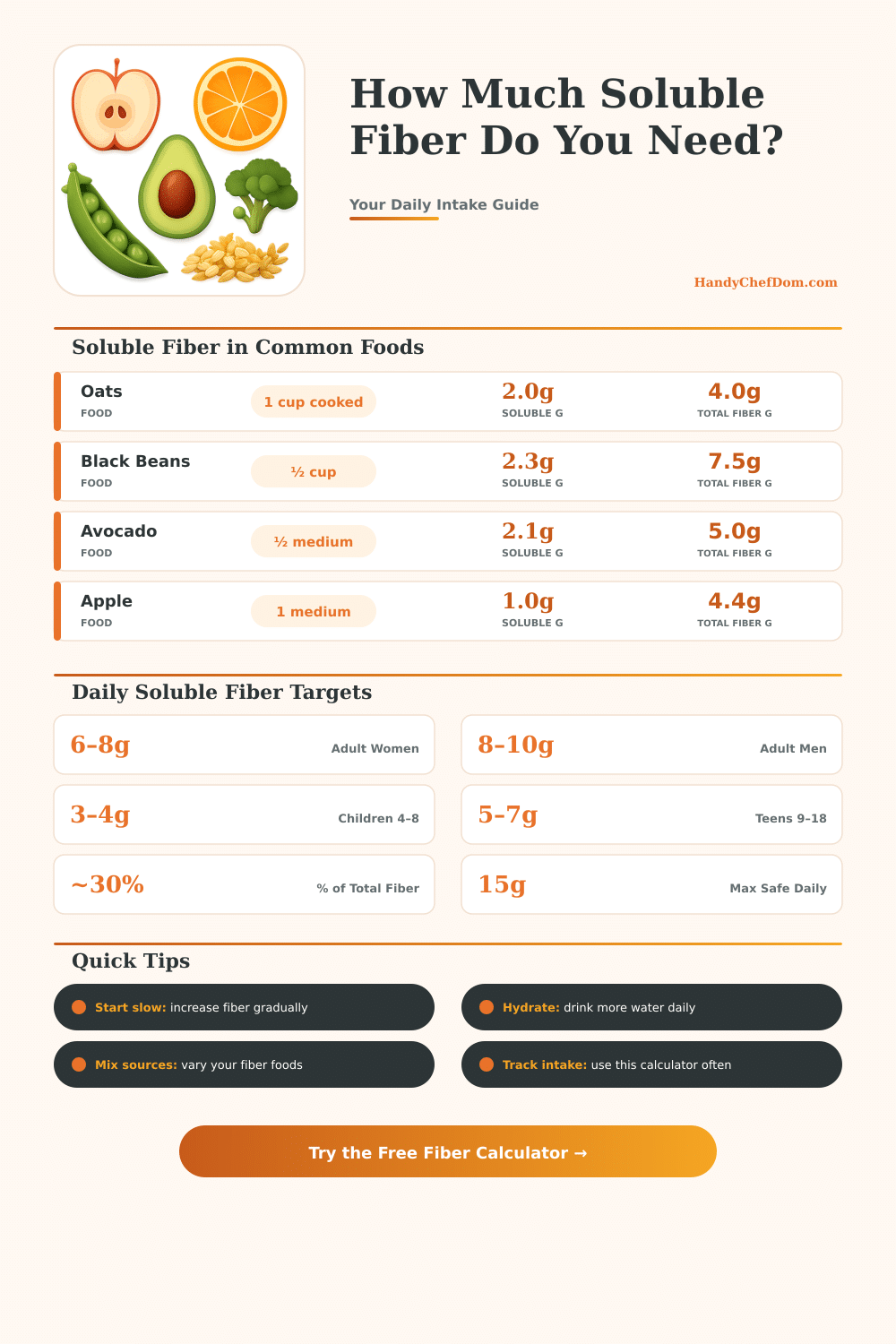 Soluble Fiber Calculator: How Much Do You Need Daily?