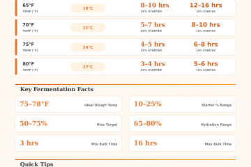 Sourdough Bulk Fermentation Calculator – Perfect Timing Every Time