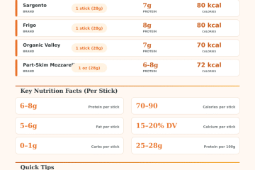 String Cheese Protein Calculator – Nutrition Facts & Serving Guide