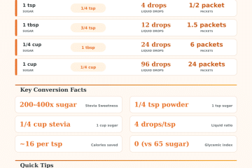 Sugar to Stevia Conversion Calculator – Get the Perfect Sweetness