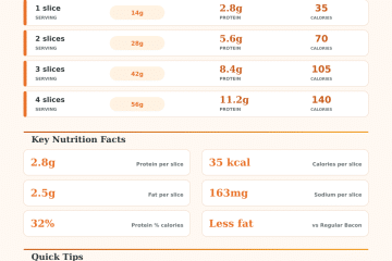 Turkey Bacon Protein Calculator – How Much Protein Per Serving?