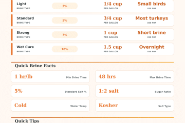 Turkey Brine Calculator: Perfect Salt & Water Ratio