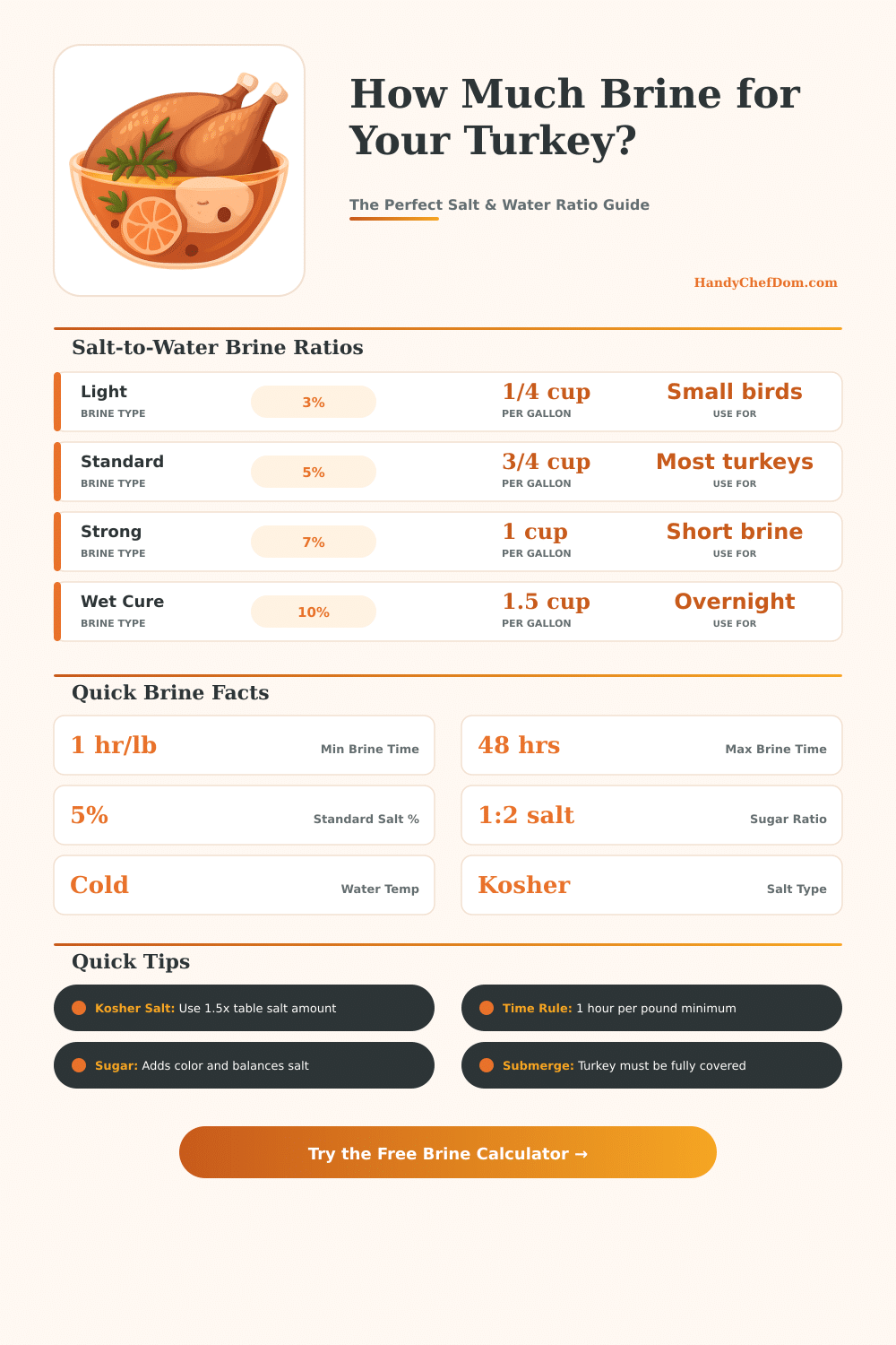 Turkey Brine Calculator: Perfect Salt & Water Ratio