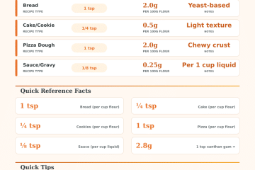 Xanthan Gum Calculator: How Much to Use in Any Recipe