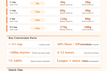 Yeast to Sourdough Conversion Calculator – Instant Substitution Guide