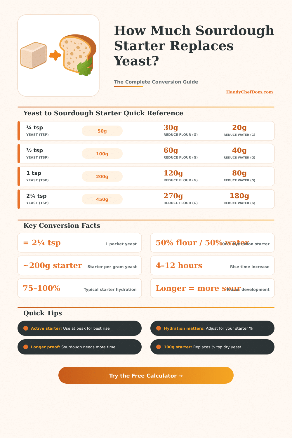 Yeast to Sourdough Conversion Calculator – Instant Substitution Guide
