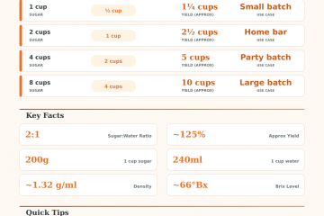 2:1 Sugar Syrup Calculator – Easy Ratio Converter