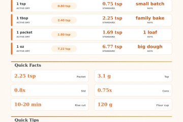 Active Dry to Instant Yeast Calculator