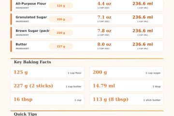 Baking Measurement Converter Calculator