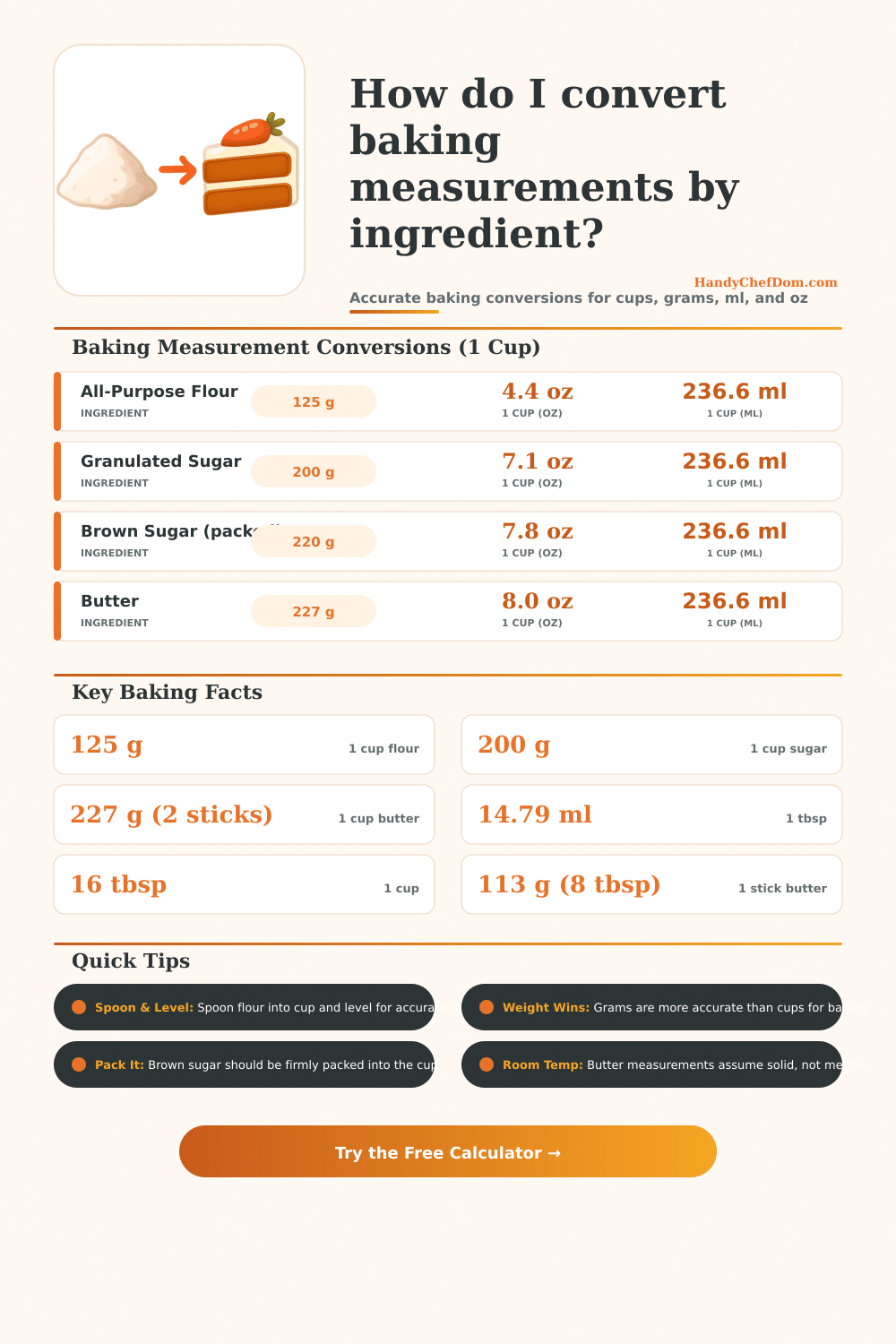 Baking Measurement Converter Calculator