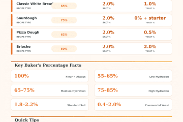 Baking Percentage Calculator | Baker’s Formula Tool