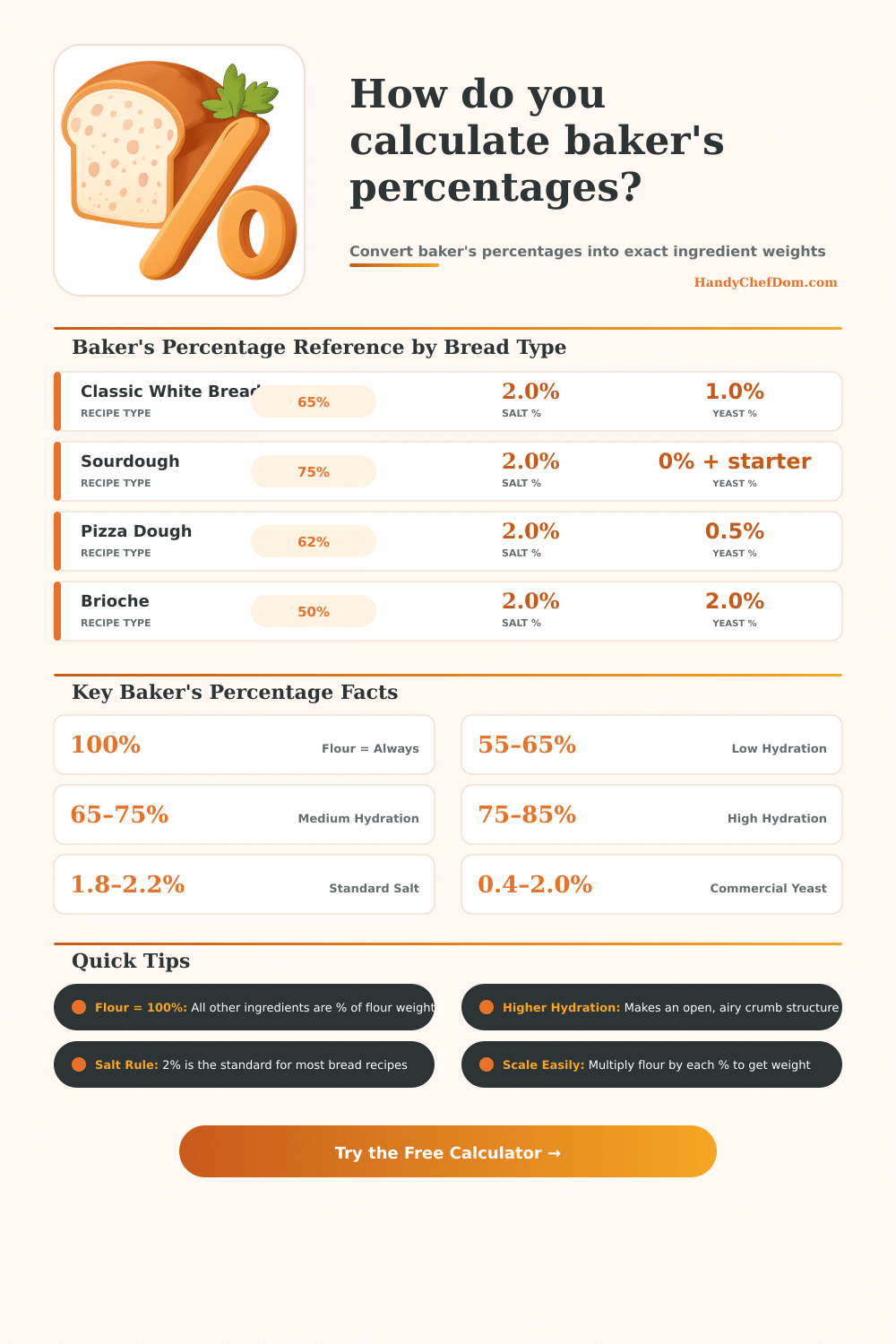 Baking Percentage Calculator | Baker’s Formula Tool