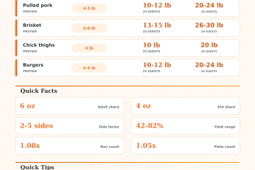 BBQ Food Quantity Calculator for Meat and Sides