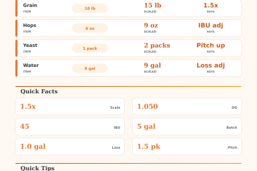 Beer Recipe Scaling Calculator for Bigger Batches