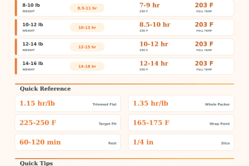 Brisket Smoking Time Calculator: Smoke, Wrap, and Rest