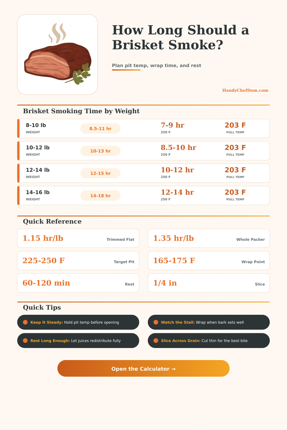 Brisket Smoking Time Calculator: Smoke, Wrap, and Rest