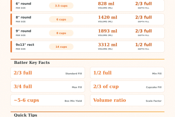 Cake Batter Calculator | How Much Batter Per Pan Size