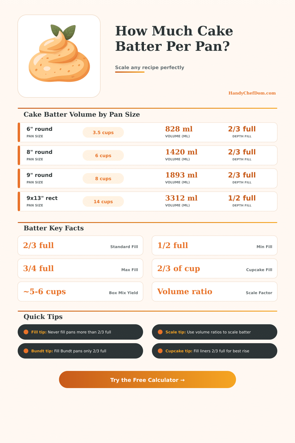 Cake Batter Calculator | How Much Batter Per Pan Size