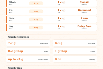 Chocolate Milk Protein Calculator